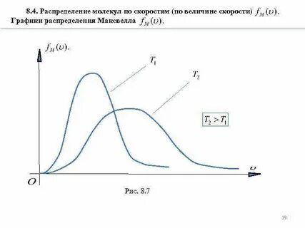 Нарисуйте график функции максвелла