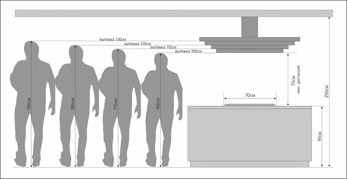 Расстояние от плиты до вытяжки по нормам. На какой высоте устанавливать вытяжку над электроплитой. Высота установки кухонной вытяжки над газовой плитой. На какой высоте устанавливается кухонная вытяжка. Максимальная высота установки вытяжки над газовой плитой.