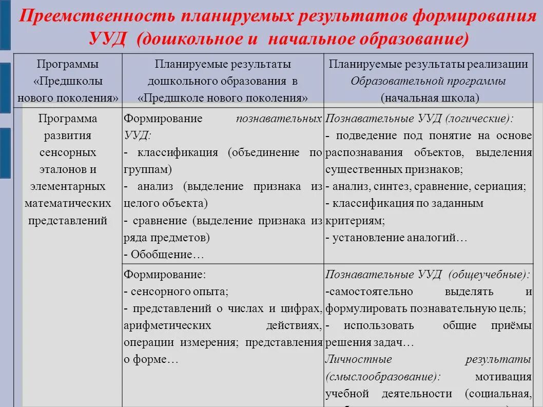 Преемственность планированных результатов. Программа преемственность планирование. Результат дошкольного образования. Универсальные учебные действия в дошкольном образовании. Образовательные результаты дошкольного возраста