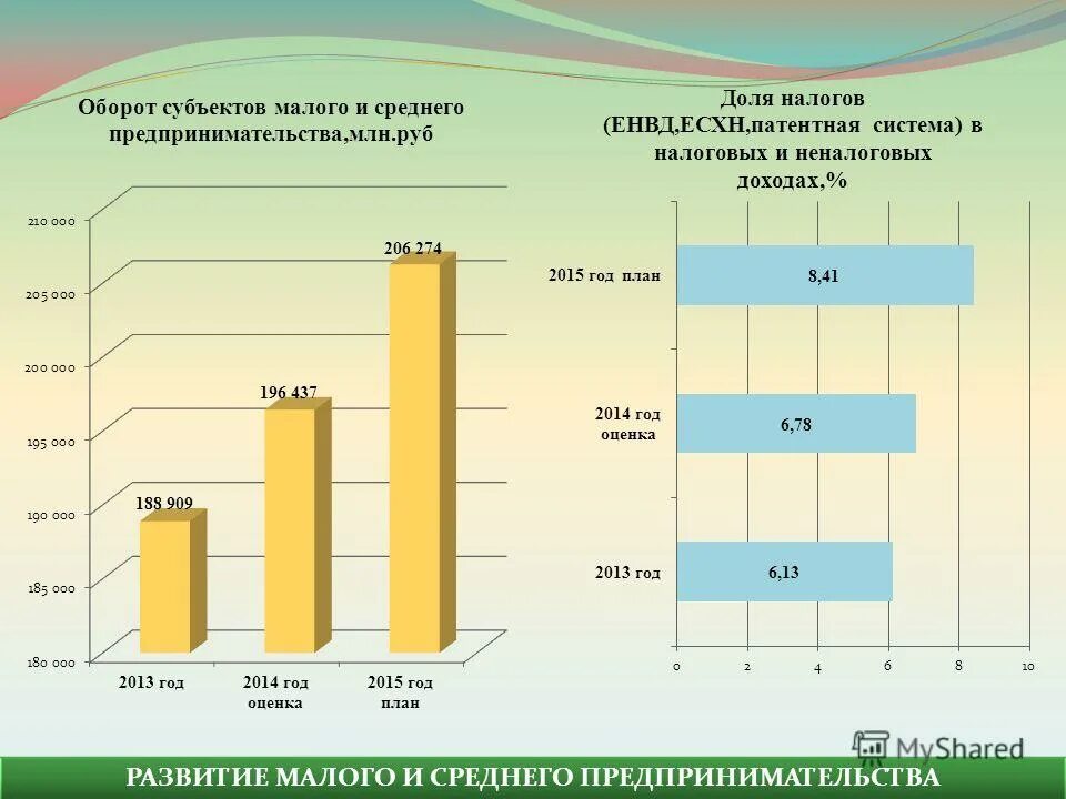 Малое и среднее предпринимательство 10 класс презентация