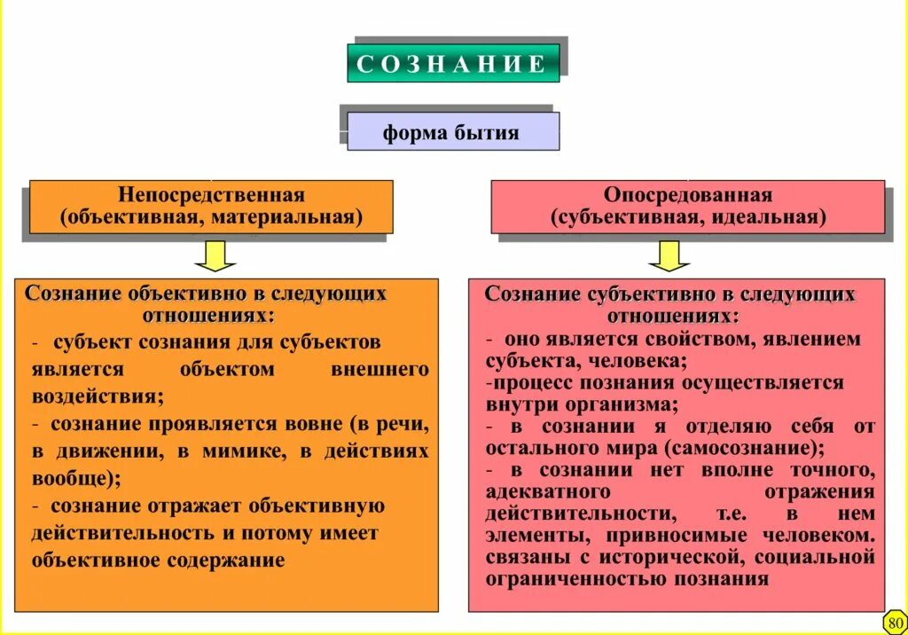 Формы бытия. Сознание это форма бытия. Правовое сознание и правовое бытие. Формы человеческого существования. Формы идеального бытия