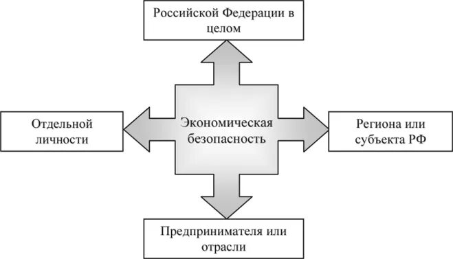 К уровням экономической безопасности относятся. Экономическая безопасность страны и региона. Уровни обеспечения экономической безопасности государства. Схема экономической безопасности государства. Экономическая безопасность РФ схема.