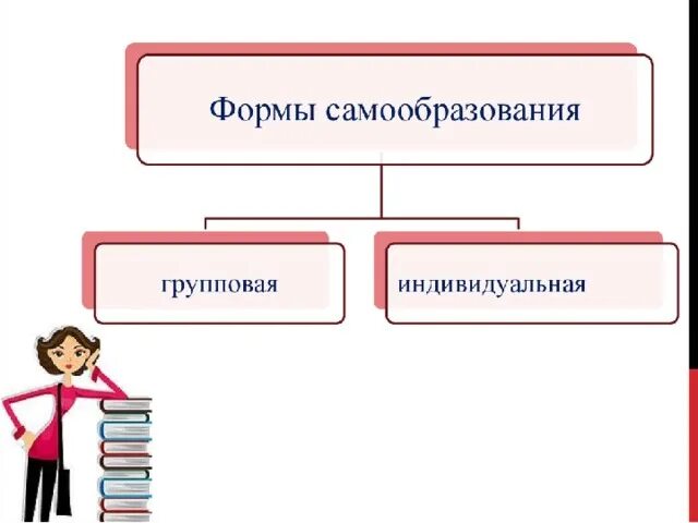 Потребность самообразования. Групповая форма самообразования. Потребность в самообразовании. Формы самообразования (индивидуальные групповые массовые. Формы самообразования педагога.