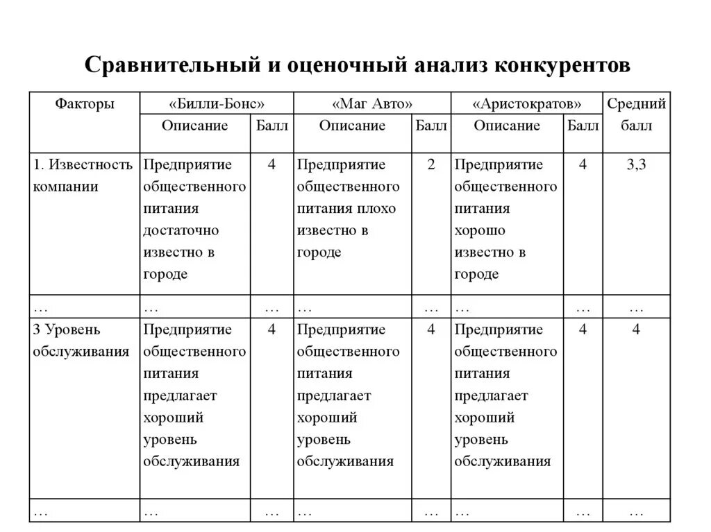 Карта сравнительного анализа. Анализ конкурентов таблица пример сравнительный анализ. Маркетинг сравнительный анализ конкурентов. Сравнительная характеристика предприятия и конкурентов. Сравнительный анализ пример таблицы.