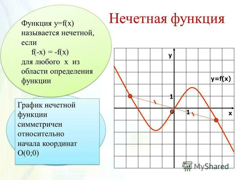 Нечетные функции примеры