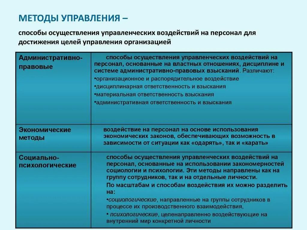 Смена способа управления. Методы управления и их характеристика. \базовые методы управления. методы управляющего воздействия. методы влияния в менеджменте на персонал.
