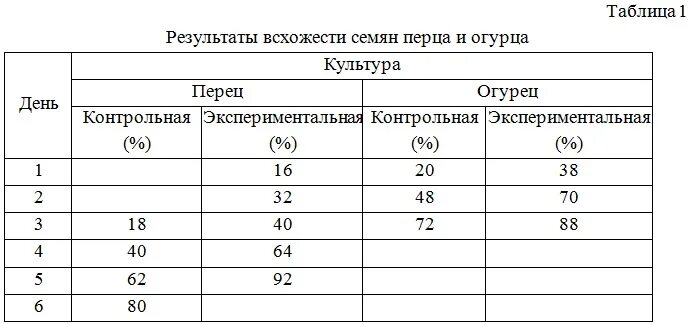 Пророщенные семена томатов. Проверяем семена на всхожесть. Таблица всхожести семян. Оценка всхожести семян. Развитие рассады перца по дням.