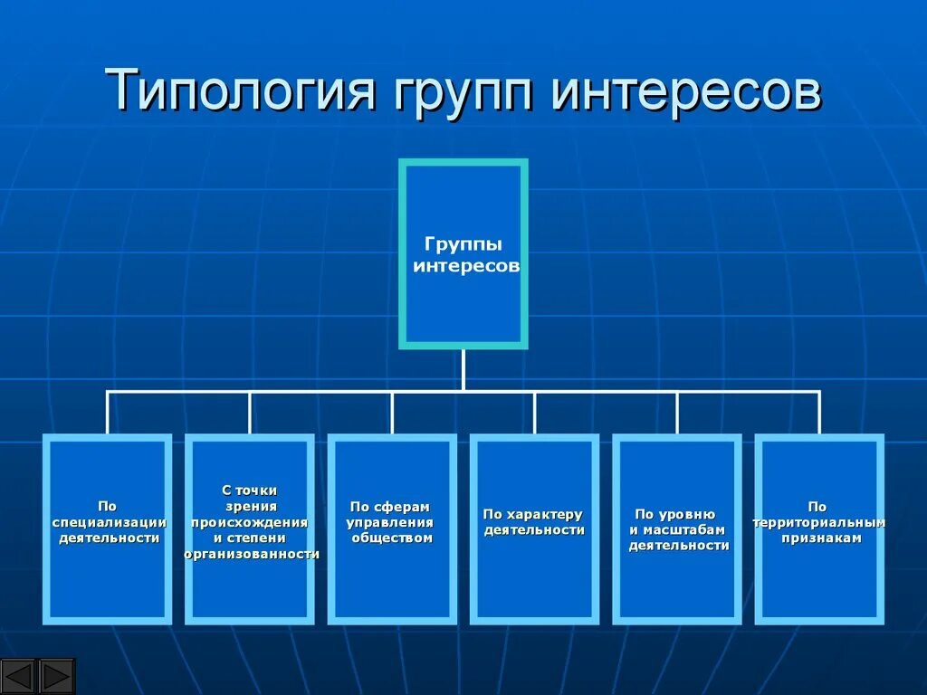 Политические группы. Группы интересов. Типы групп интересов. Типология интересов. Понятие группы интересов.