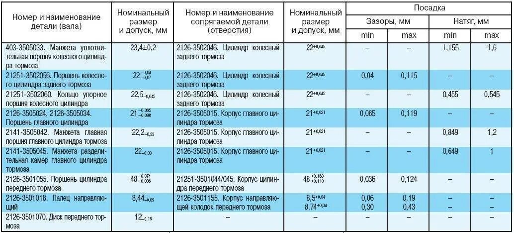 Допустимый износ передних тормозных дисков. Минимальная толщина тормозных колодок вагона. Толщина переднего тормозного диска Газель 3302. Диск тормозной передний Газель Размеры. Таблица размеров тормозных дисков ВАЗ.