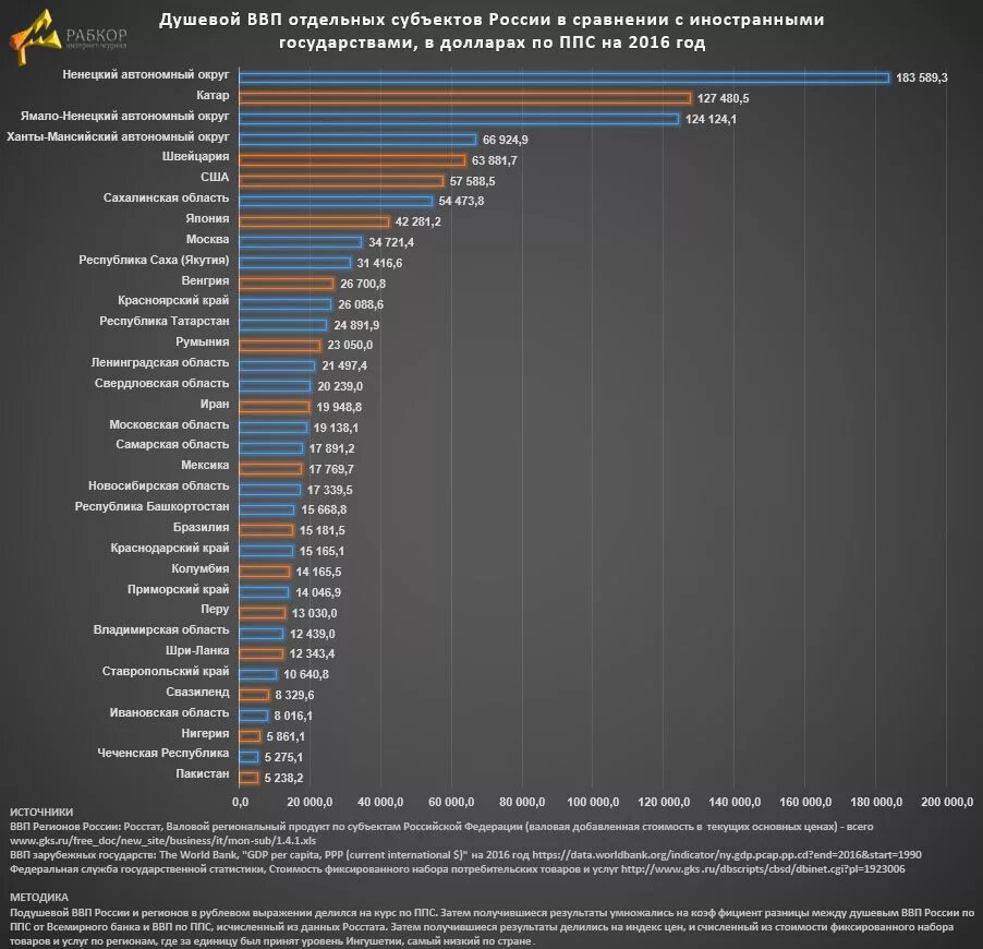 ВВП России поирегионам. ВВП по регионам РФ. Регионы по ВРП. ВВП регионов России. Ввп на душу россия 2022