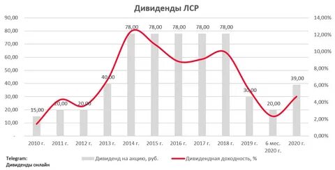 Когда продавать акции лср чтобы получить дивиденды