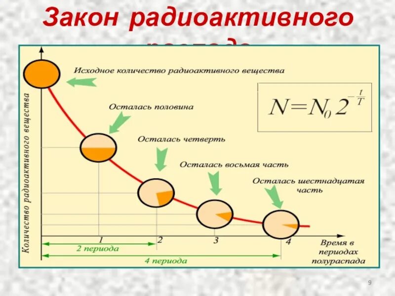 Период полураспада ядер. Закон радиоактивного распада. Активность радиоактивного распада. Закон радиоактивного полураспада. Закон радиоактивного распада формула.