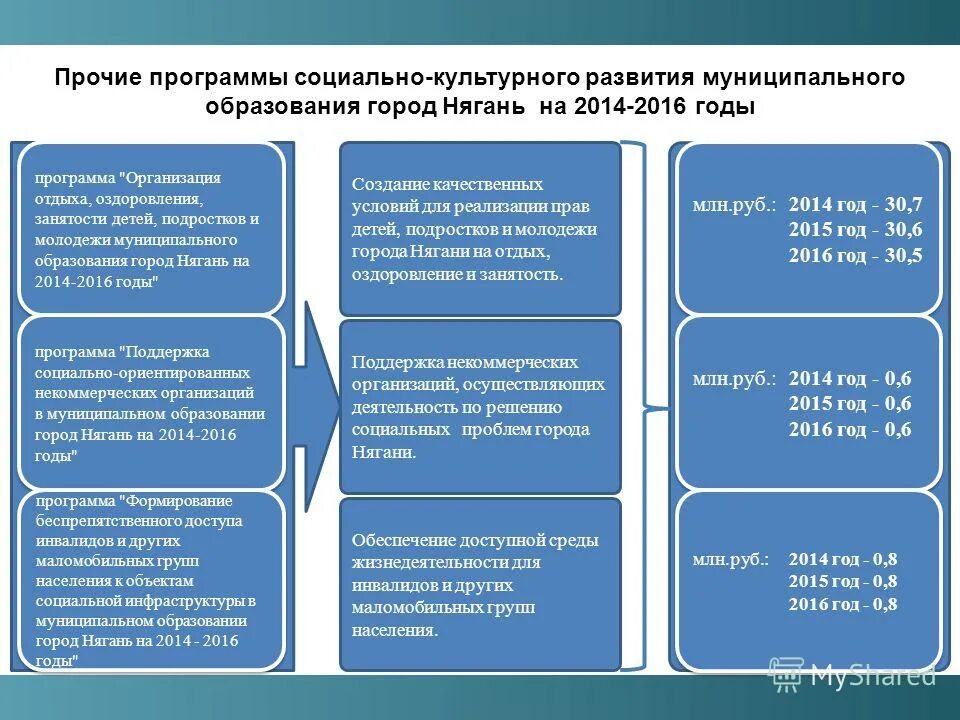 Виды социальной инициативы. Условия образования в городах. Социальные программы на 2014 год. Социальные программы на 2014 год. Социальные программы на 2014 год.