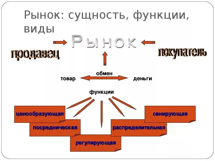 Функции рынка и их суть. Рынок сущность функции структура. Сущность и виды рынка. Рынок сущность функции виды. Сущность рынка, типы рынков.