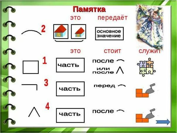 Части памятки. Состав слова 2 класс. Части слова 2 класс. Составь слова 2 класс. Памятка части слова.