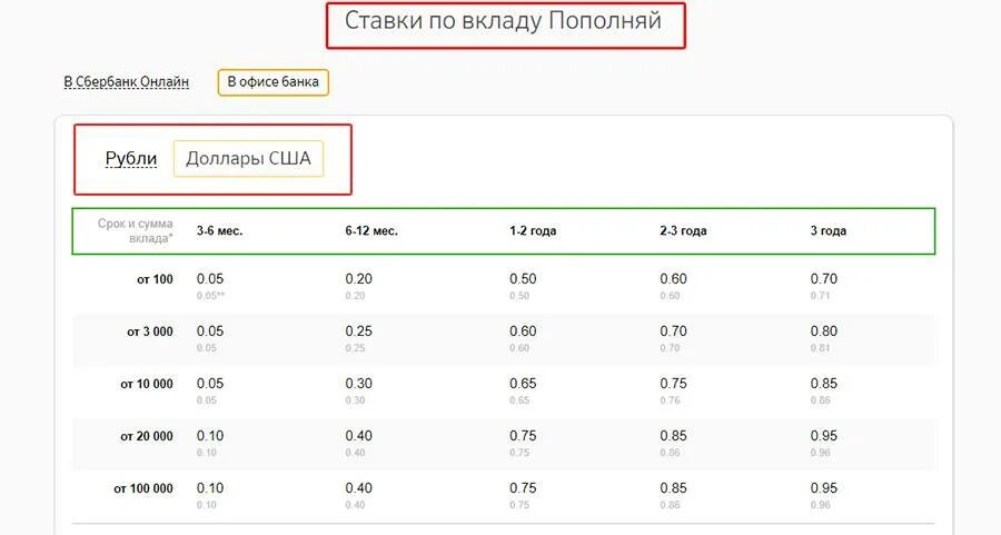 Проценты по вкладам. Процент депозита в Сбербанке. Сбербанк вклады. Процентная ставка в сбере. Положить выгодно деньги под проценты сбербанк