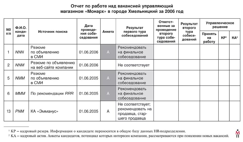 Образец отчетов работников. План отчет о проделанной работе. Отчет о проделанной работе отдела. Отчет по работе пример. Отчет сотрудника о проделанной работе.