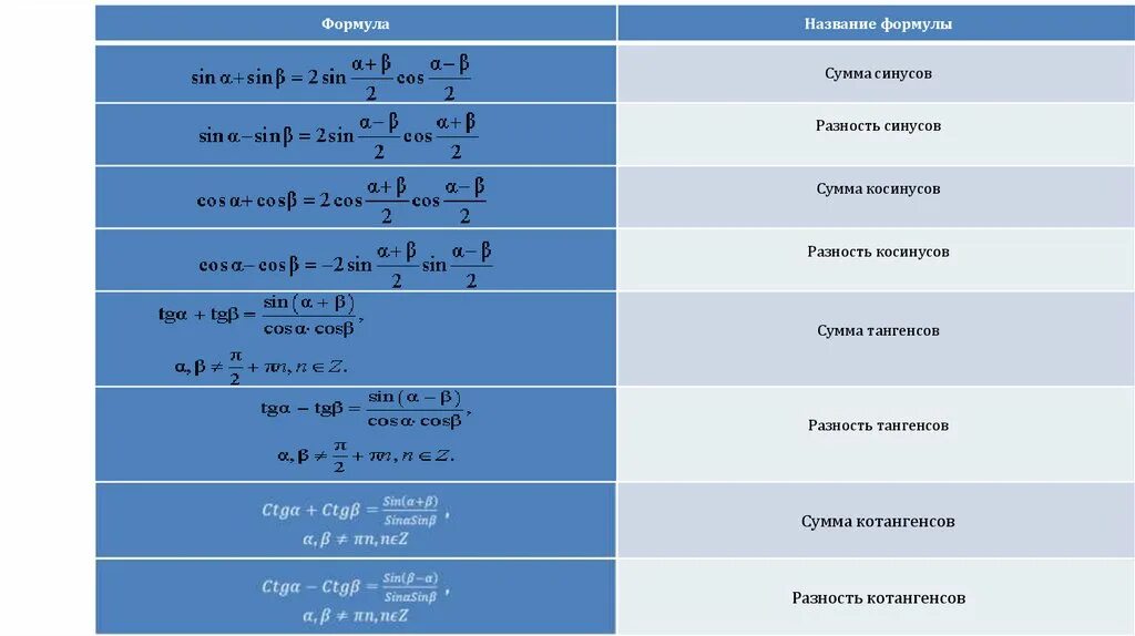 Формулы суммы и разности тригонометрических функций. Сумма и разность тригонометрических функций. Тригонометрические формулы суммы и разности. Формулы разности тригонометрических функций.