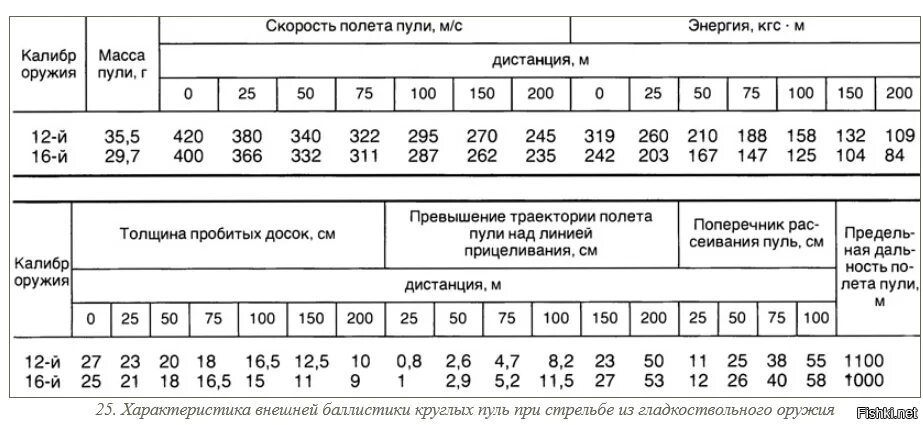 Максимальная дальность пули. Скорость пули ружья 16 калибра. Скорость полета пули охотничьего ружья 12 калибра. Скорость полёта пули 12 калибра. Начальная скорость пули охотничьего ружья 12 калибра.