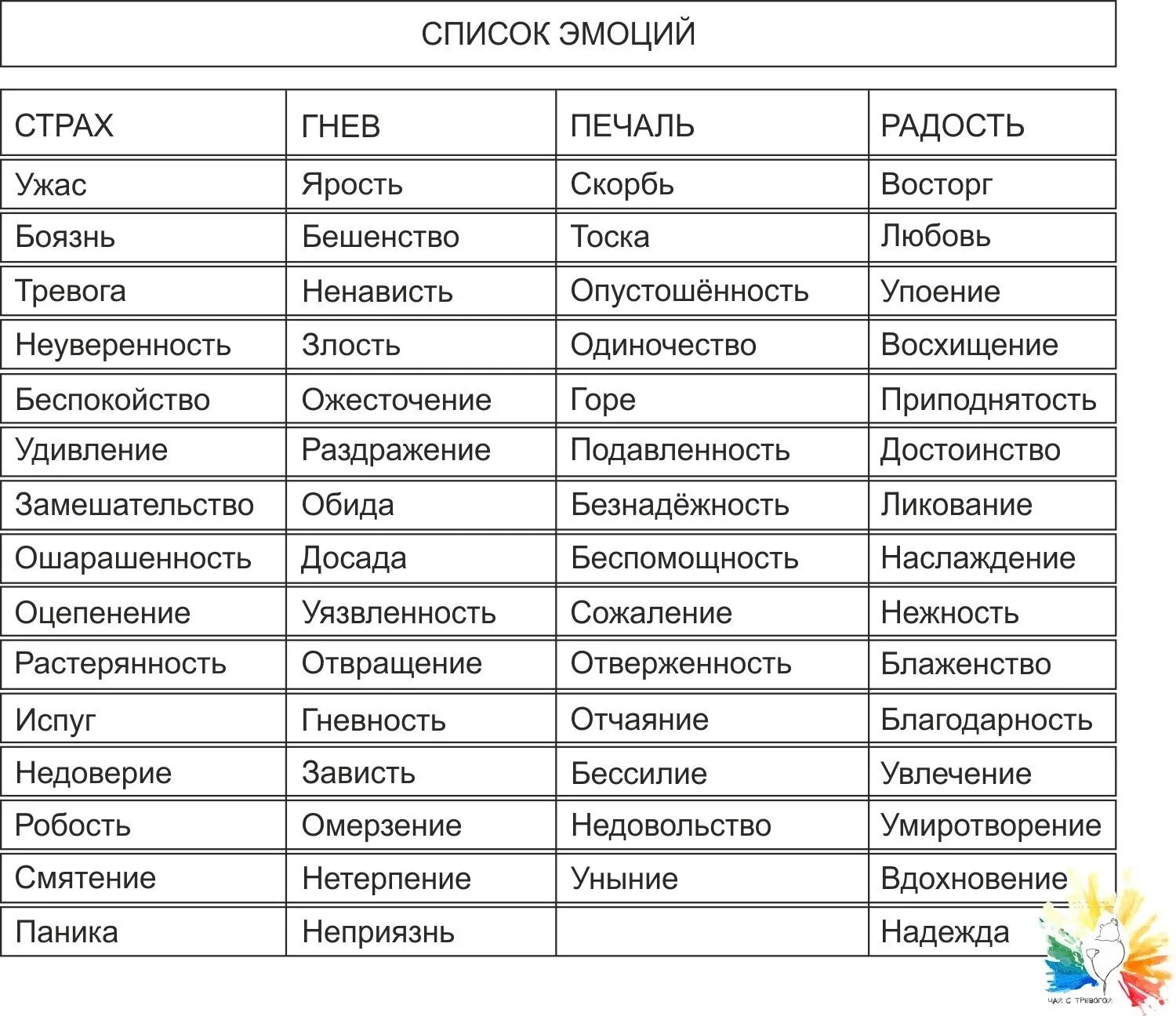 Выберите сложные эмоции. Список эмоций человека таблица. Список отрицательных эмоций и чувств человека таблица. Эмоции человека список с описанием психология. Таблица эмоциональных состояний человека.