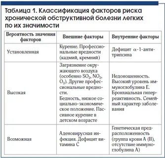 Факторы риска болезней органов дыхания