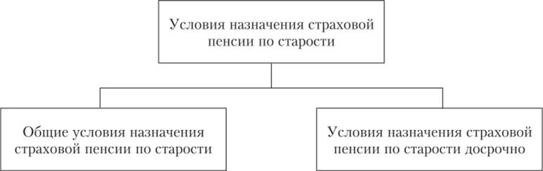 Порядок назначения пенсии по старости досрочно. Условия назначения страховой пенсии схема. Страховая пенсия по старости схема. Условия назначения страховой пенсии по старости. Условия назначения страховой пенсии по старости таблица.