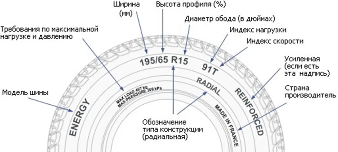 Маркировка автомобильных шин 195/65 r15. Размеры шин r15. Шина 185/65 r15 схема. 175/70 R13 расшифровка размера автошины. Как узнать размер покрышки