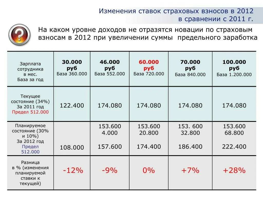 Процент страховые взносы по годам