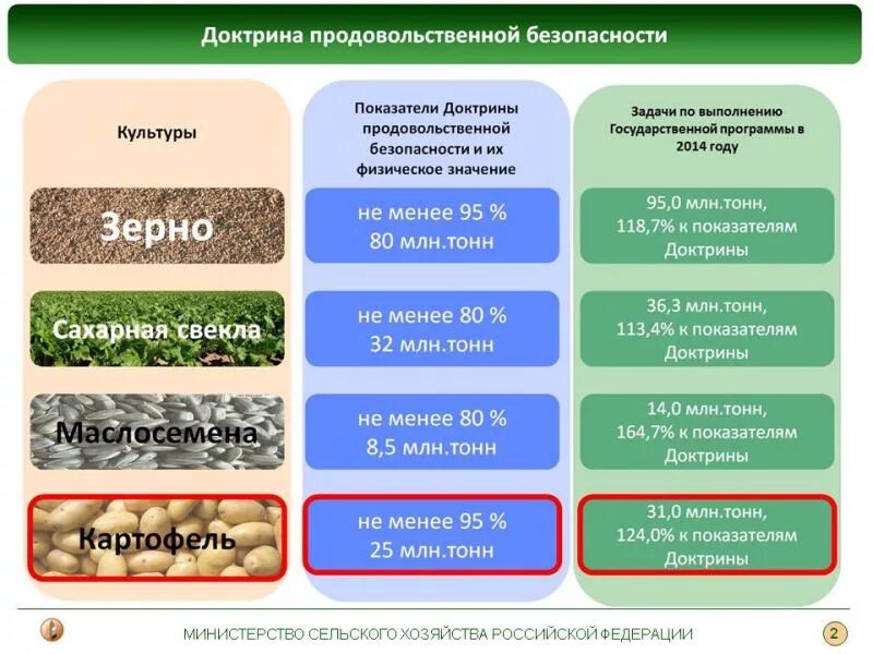 Доктрина продовольственной безопасности 2020. Доктрина продовольственной безопасности РФ. Показатели продовольственной безопасности. Проблемы продовольственной безопасности. Проблема продовольственной безопасности