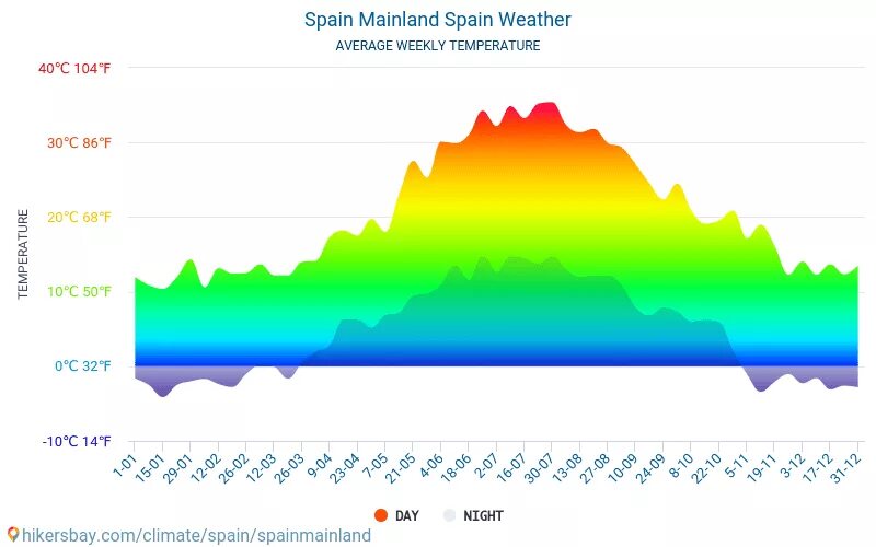 Погода испания на 14. Средняя температура в Испании. Испания средняя температура летом. Среднемесячная температура в Испании. Климат Испании таблица.