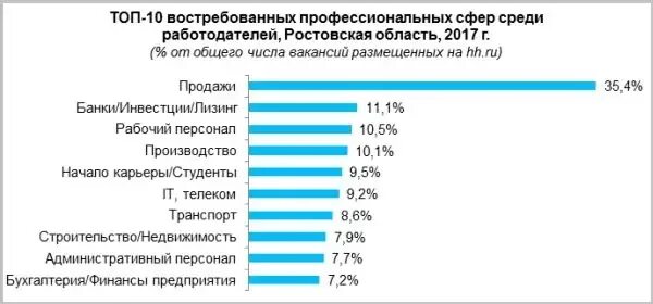 Востребованные специальности. Востребованные профессии. Востребованные профессии на рынке труда. Востребованность на рынке труда.