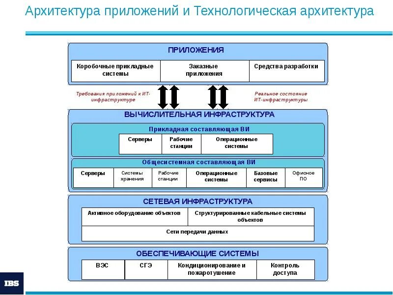 Организация информационного сервиса. Модель архитектуры ИТ сервисов компании. It сервисы примеры. Технологическая архитектура. Сервисный слой ИТ архитектуры.