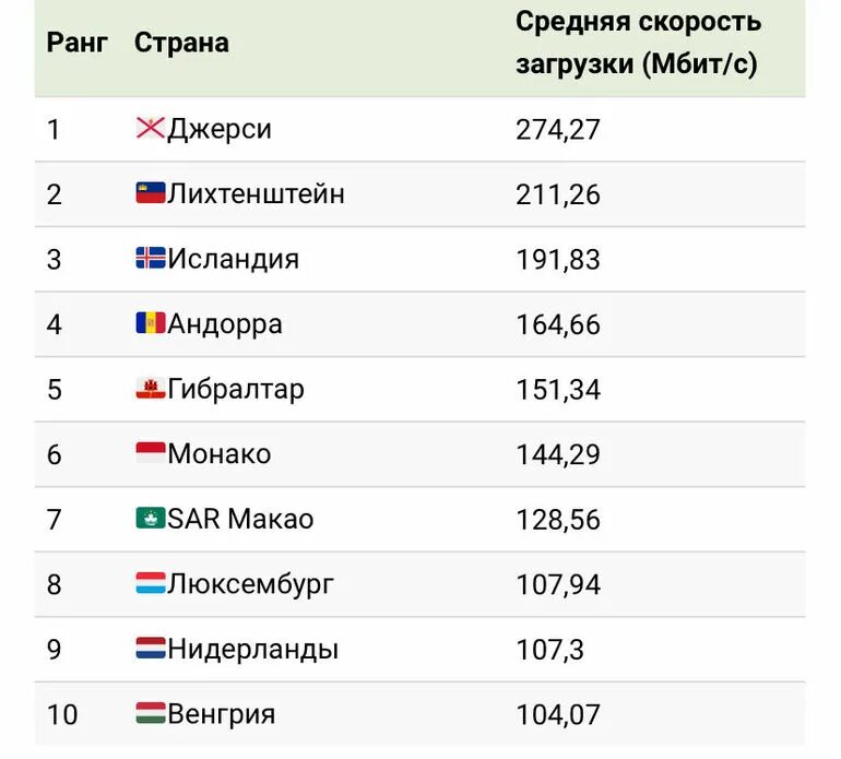 В какой стране самый быстрый интернет. Скорость интернета в странах мира. Какой лучше интернет в мире. Средняя скорость интернета в мире 2021. Страны с самым быстрым интернетом.
