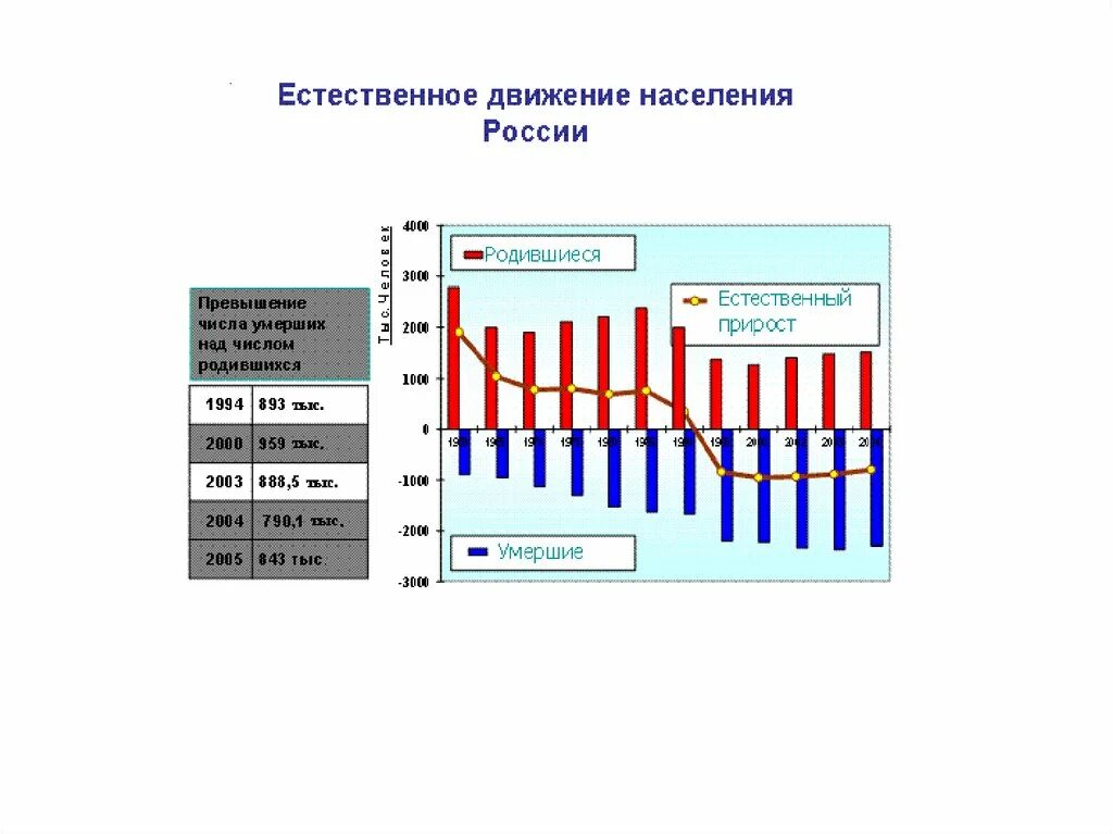 Естественное движение населения России. Показатели естественного движения населения в РФ. График естественного движения населения. Естественное движение населения карта. Естественного передвижения