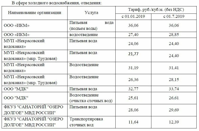 Тариф на горячую воду в Московской области. Тариф на холодную воду и горячую воду в Московской области. Тариф на горячую воду в Московской области по счетчику. Тариф горячей воды в Московской области за куб. Цена за воду в московской области