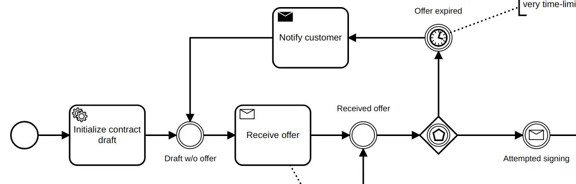 Receive task. Camunda bpmn. bpmn task. send task bpmn. bpmn условие.