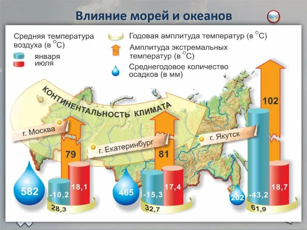 Факторы удаленность от океанов