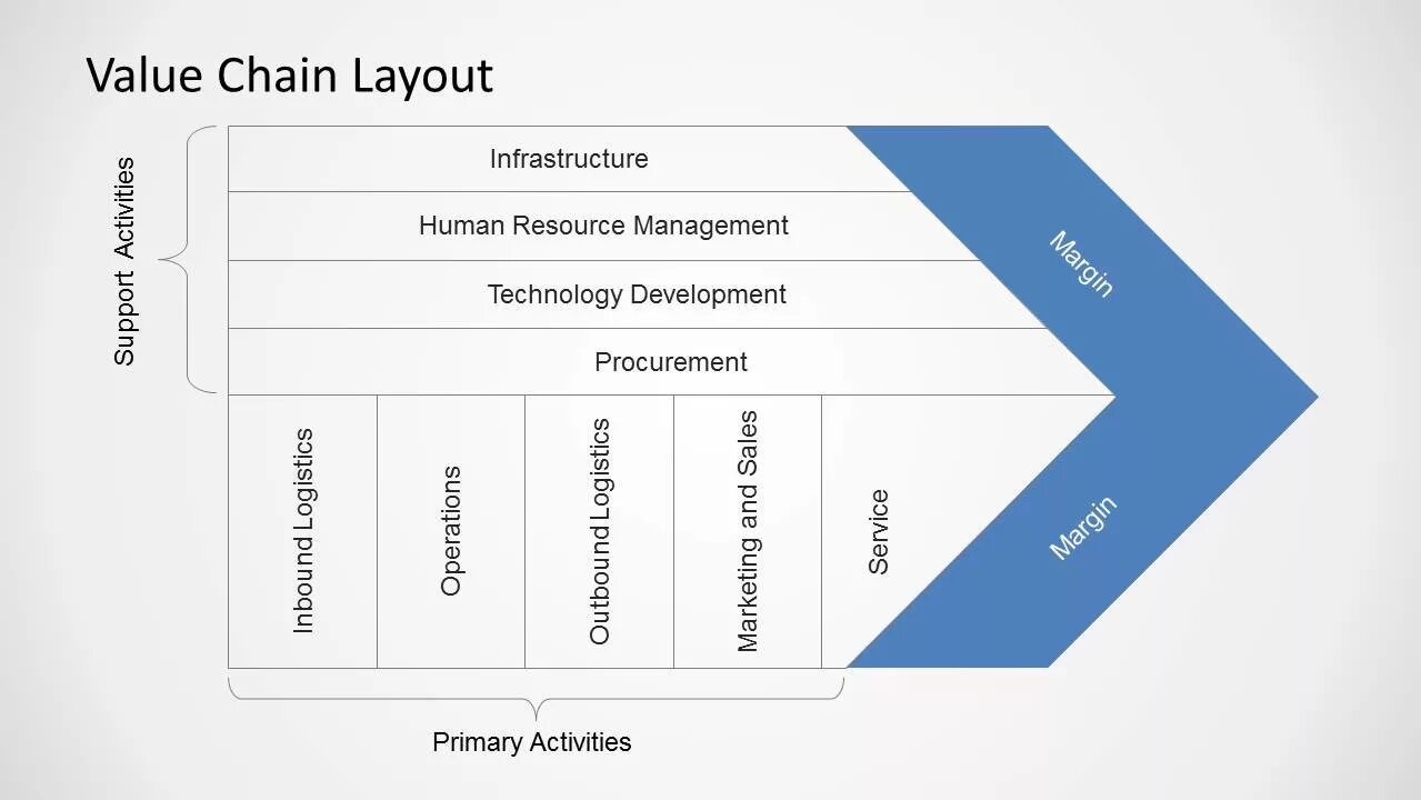 Value программа. Value Chain. Value Chain Analysis. Porter's value Chain. Value Chain Framework.