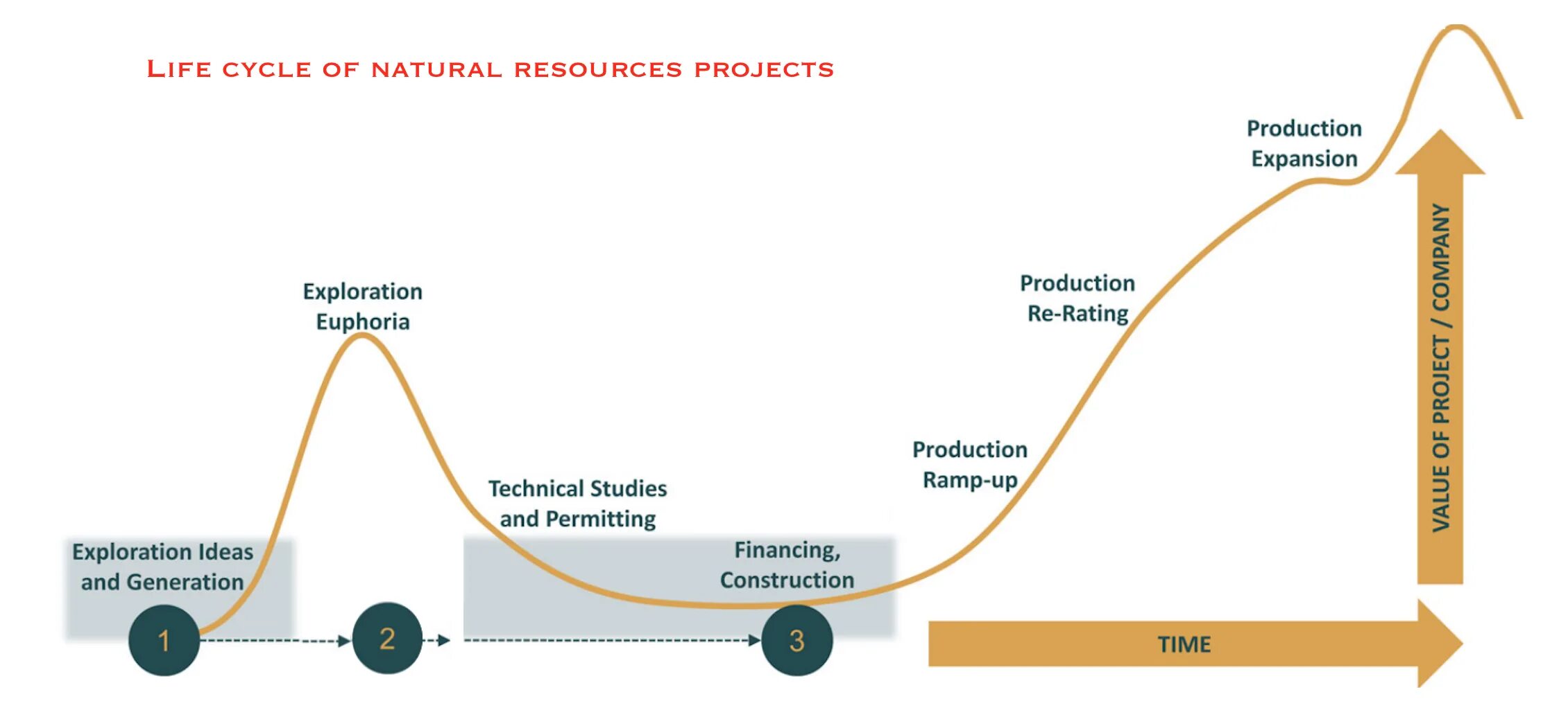 Exploratory and productive Mining. Expansion and Exploration. The Asset Lifecycle curve. Natural Cycle of change. Mining life