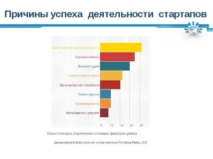 Предпосылка успеха