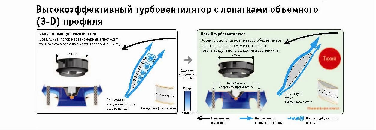 В какую сторону поток воздуха. Усилитель воздушного потока. Воздушный усилитель потока воздуха. Воздушные потоки от вентилятора. Поток воздуха.