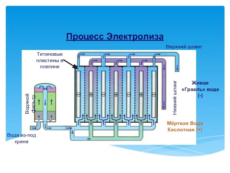 Кислотный титан. Мембранный электролиз. Электролиз воды. Мембрана для электролиза воды. Система электролиза воды.