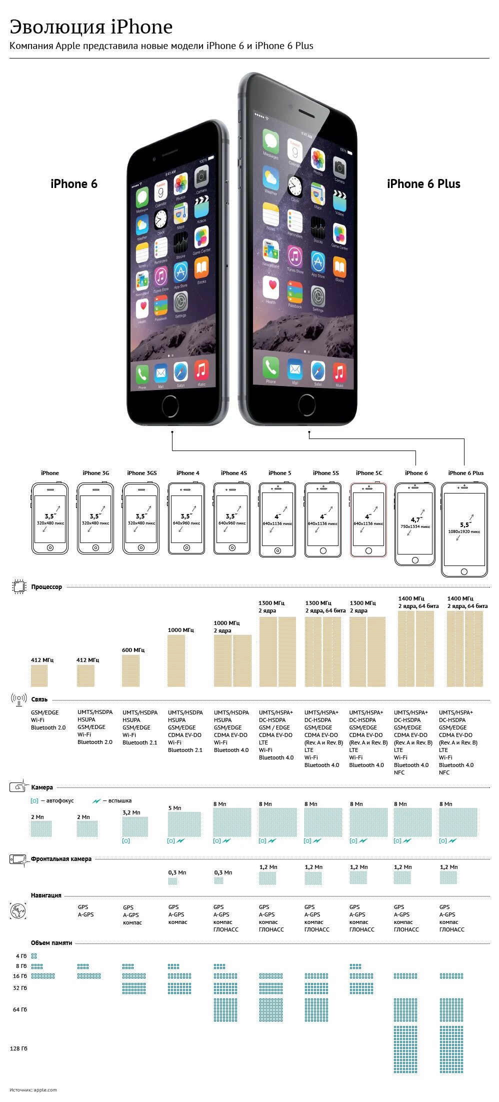 Айфон выходы моделей. Эволюция Эппл айфон. Размеры iphone по моделям. Айфон линейка моделей. Линейка размеров айфонов.