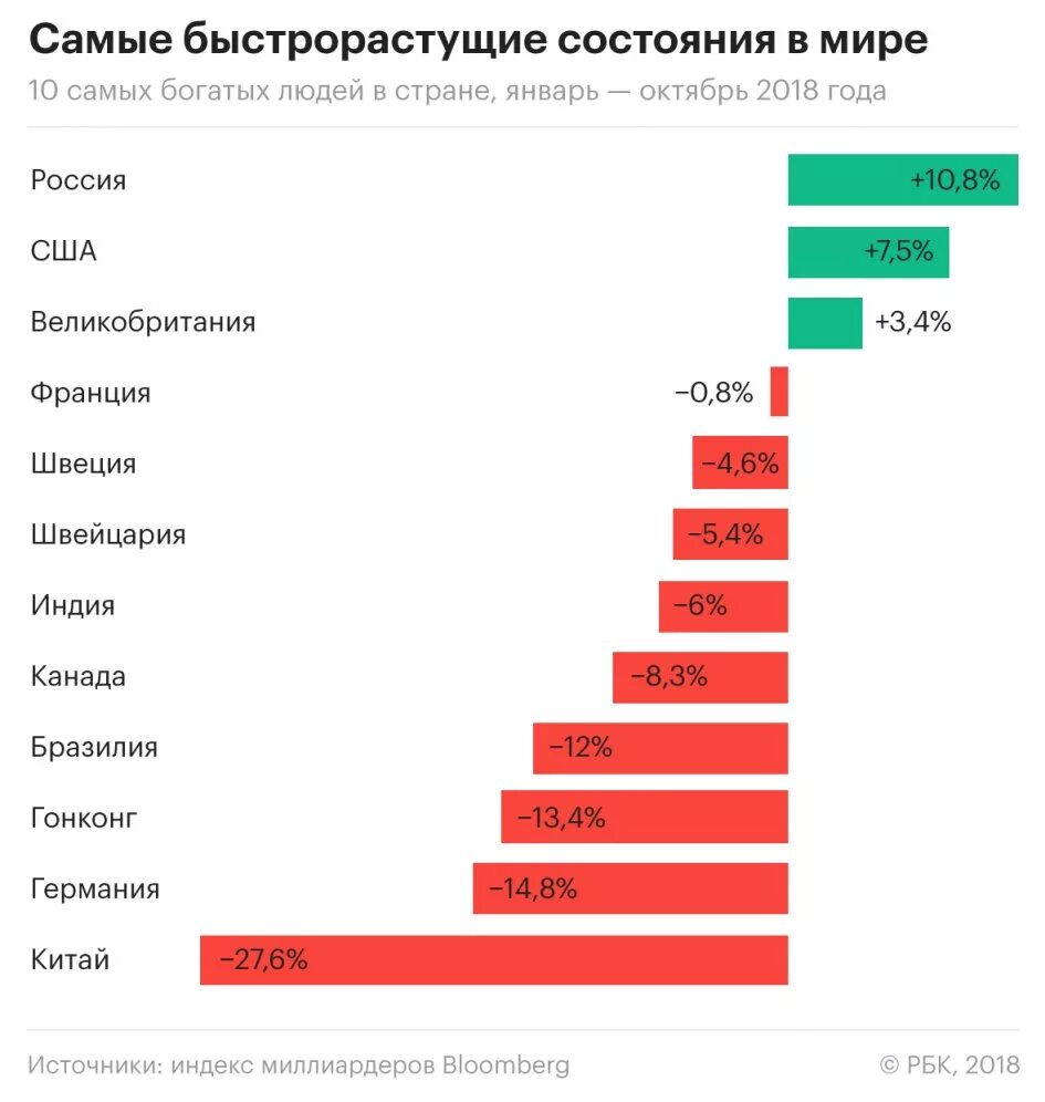 Богатство всех стран. Статистика богатых людей в мире. Количество миллиардеров на населения по странам. Статистика богатых людей в России. Процент богатых людей.