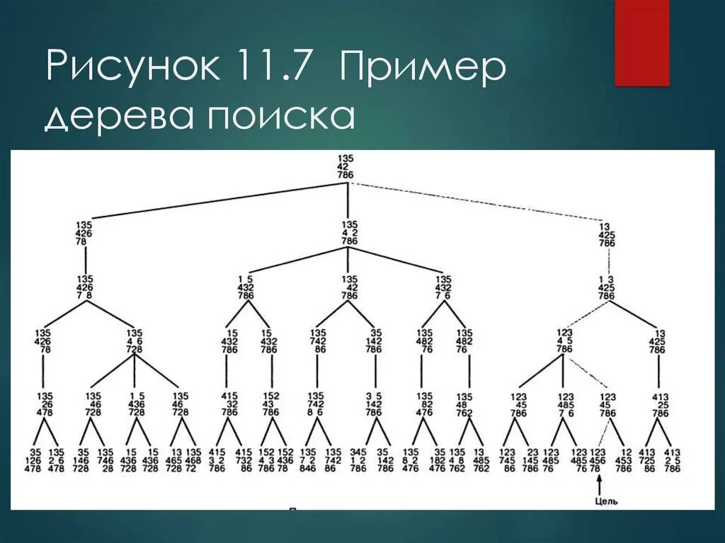 2 3 дерево пример Алгоритмы и структуры данных. Сбалансированные деревья. АВЛ-деревья. Лекция 7