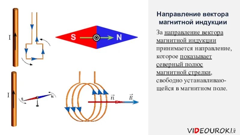 Что нужно сделать чтобы магнитная стрелка расположенная. Вектор магнитной индукции направление от какого полюса. Вектор магнитной индукции магнитного поля направлен. Магнитная стрелка направление индукции. Направление вектора магнитной индукции на примере проводника с током.