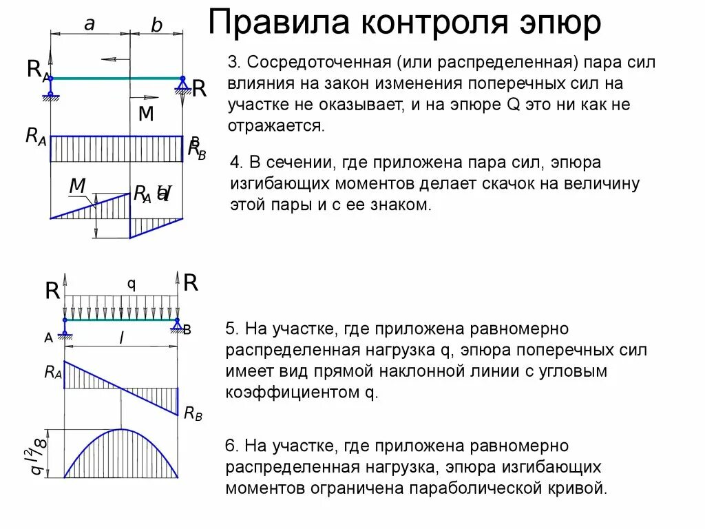 Равномерно распределенная нагрузка эпюра. Распределенная нагрузка эпюра поперечных сил. Эпюра поперечных сил от распределенной нагрузки. Изгиб сопромат оси. Сосредоточенный момент эпюра