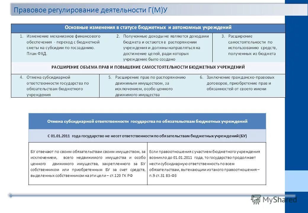 Принимаемые обязательства бюджетных учреждений