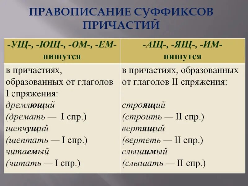 Есть суффикс ащ. Суффиксы действительных причастий 1 спряжения ущ Ющ. Правописание причастий с суффиксом Ющ. Спряжения суффиксы ущ Ющ ащ ящ. Правописание суффиксов причастий ущ Ющ ащ.