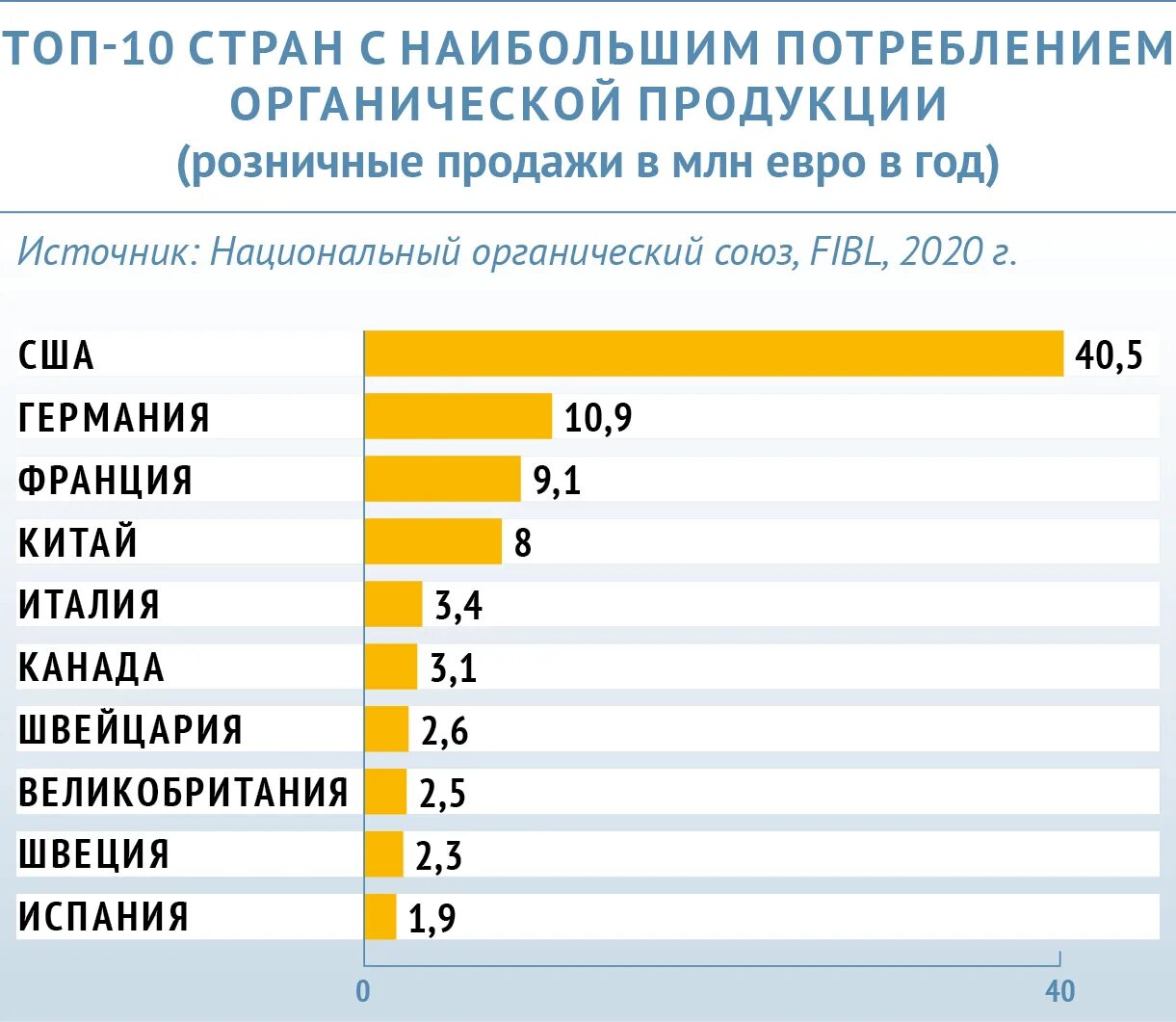 Рейтинг стран по производству. Статистика потребления органической продукции. Топ 10 стран. Топ стран по потреблению. Топ страны по производству продукции.